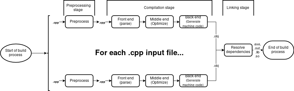 Classic C/C++ build model overview