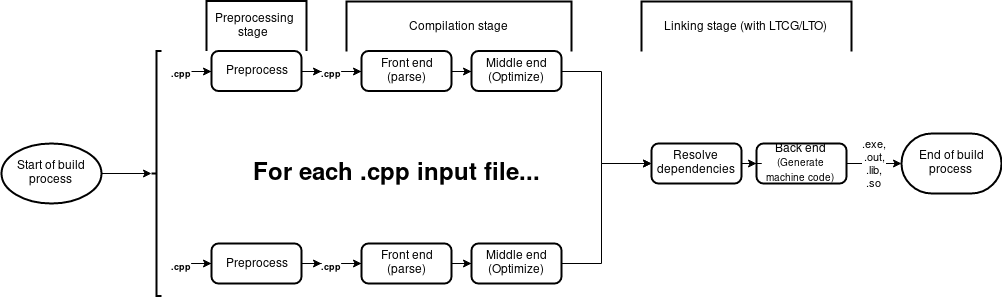 Classic C/C++ build model overview